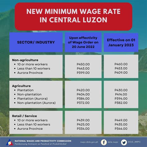 minimum wage in clark pampanga|National Wages Productivity Commission .